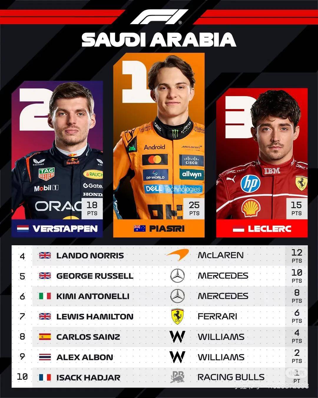 关于索伯车队碾压梅赛德斯，皮亚斯特里统治全场的信息