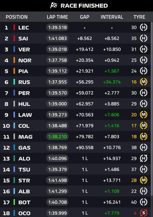 关于索伯车队碾压梅赛德斯，皮亚斯特里统治全场的信息